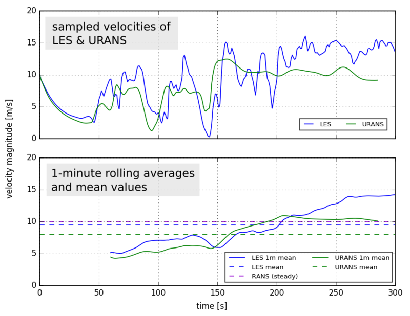 Urban wind velocity in LES and URANS simulation.