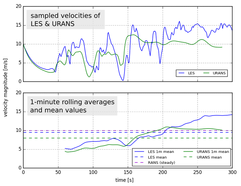 Urban wind velocity in LES and URANS simulation.