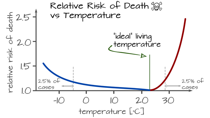 Generic view of relative risk of death versus outside air temperature in cities. No elevated risk equals 1 - double 2 etc. The temperature axis shows air temperature. The green line shows the lowest risk, dashed lines the 2.5% and 97.5% percentiles of all cases.