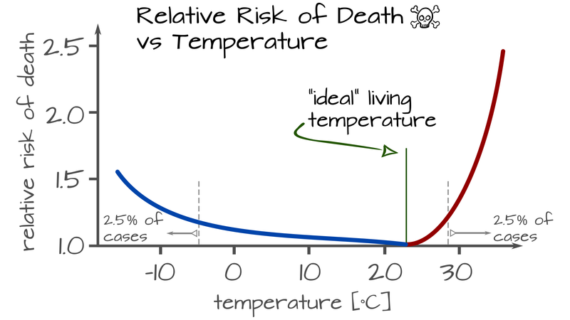 Outdoor Air Temperature - an overview