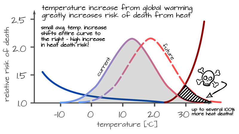 Generic view of relative risk of death versus outside air temperature in cities. The bell-shaped curves show a typical distribution of air temperature - a small increase in the average air temperature will shift the curve to the right and increase the risk of death from heat a lot.