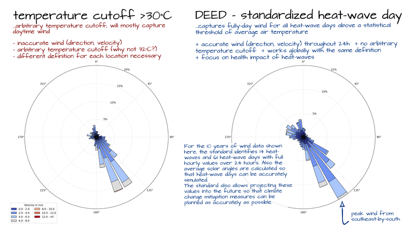 Summer wind vs DEEDS - the heatwave day standard captures hot wind conditions more accurately.