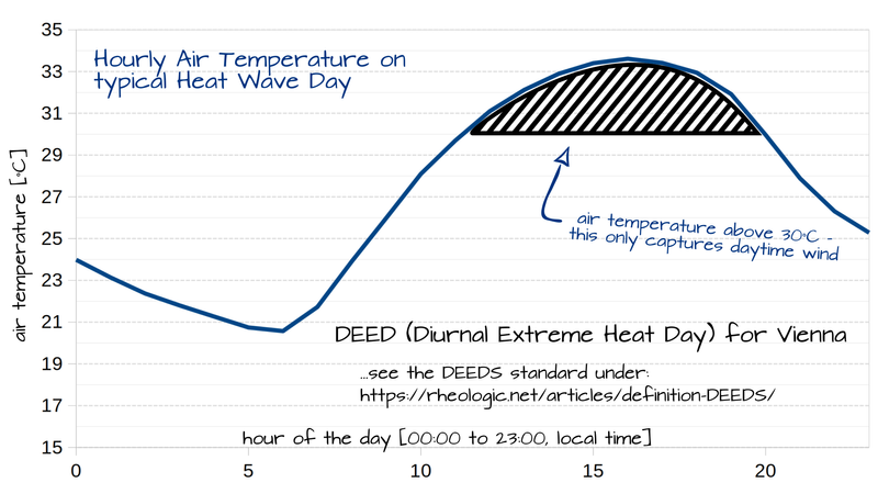 Diurnal, hourly air temperature of an average DEED - a standardized heatwave day for Vienna.