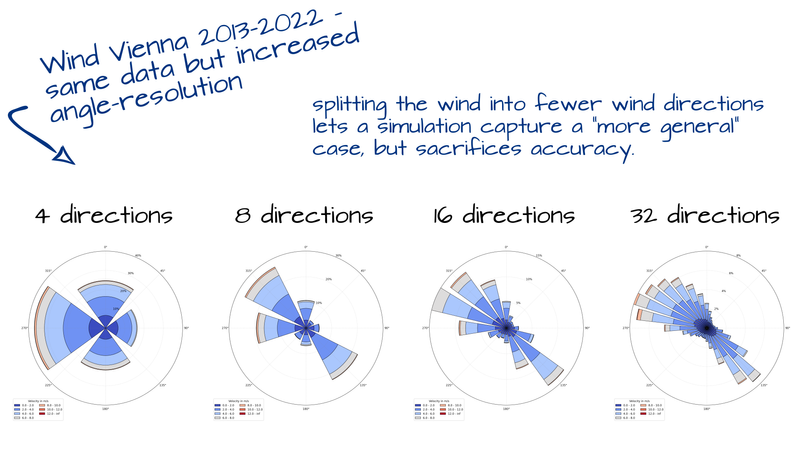 Wind rose for Vienna calculated from 10 years, at different angular resolutions.