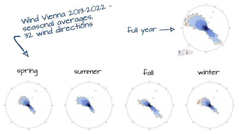 Wind rose for Vienna, seasonal breakdown.