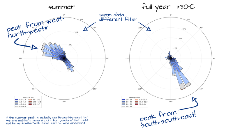 Comparison of summer wind and wind occurring during hours of high air temperature.