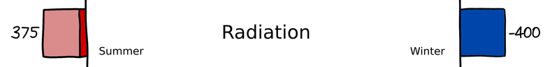 Summer / winter human energy balance for radiation.