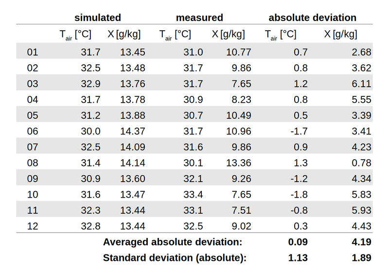 Table of measurements vs. simulated values.