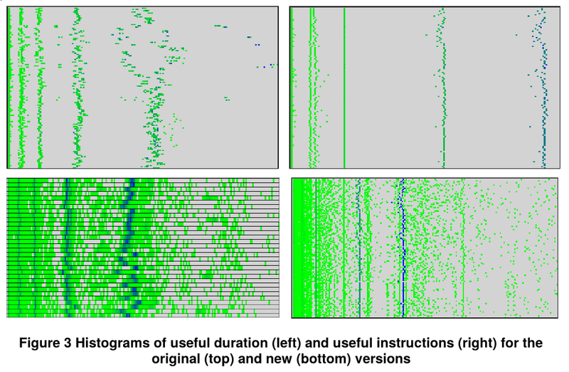 Improvements in load balancing from old (top) to new (bottom) code - extremely high computation density achieved!