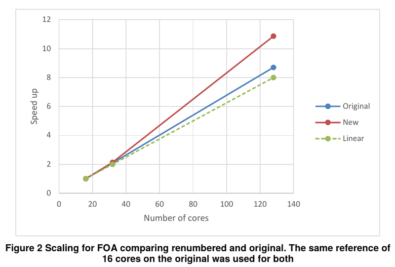 Our custom computation models perform excellently and were further improved in collaboration with POP CoE.