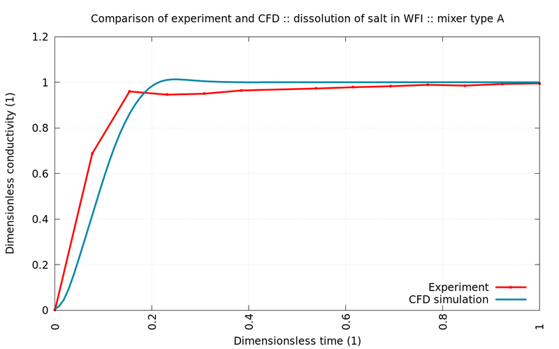 Comparison of salt dissolution experiment and CFD simulation for mixer type A.
