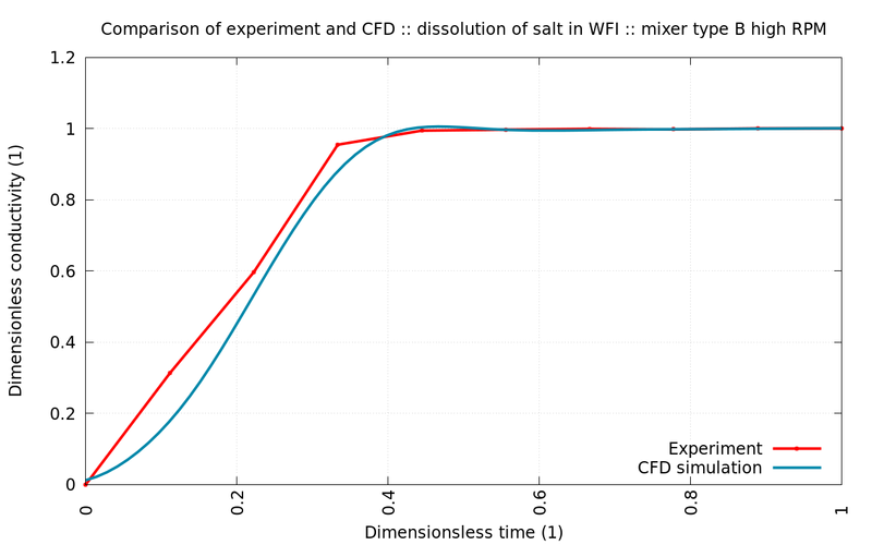 Comparison of salt dissolution experiment and CFD simulation for mixer type B at high RPM.