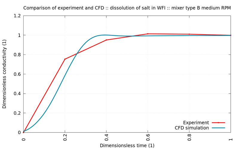 Comparison of salt dissolution experiment and CFD simulation for mixer type B at medium RPM.