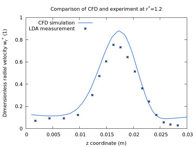 Comparison of measurements and CFD simulation for mixing vessel.