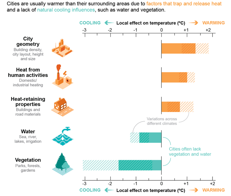 IPCC overview of main impact factors on urban heat island warming. The simulation software uhiSolver by Rheologic captures these influences in high fidelity. (Image source: IPCC AR6 Chapter 10)