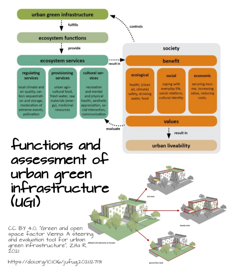 Functions of Urban Green Infrastructure and proposed assessment method. Changed from original source: https://doi.org/10.1016/j.ufug.2021.127131, BY CC 4.0