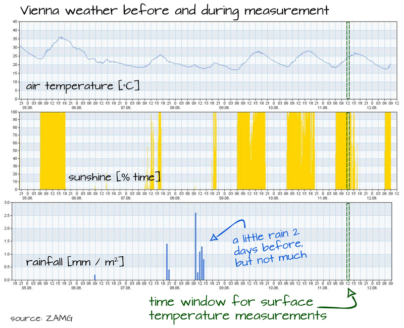 Summary of weather conditions in Vienna August 2022 during surface temperature measurements.