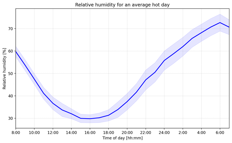 Diurnal relative humidity for a hot day in Berlin. The shaded area shows the 95% confidence interval for the used data.
