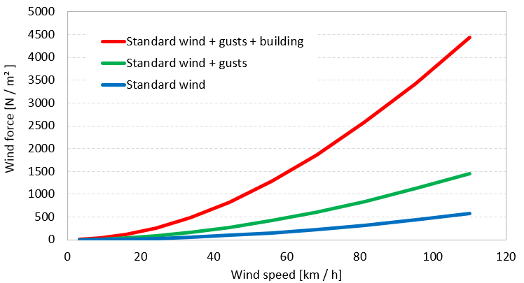 Relation between wind velocity and force.